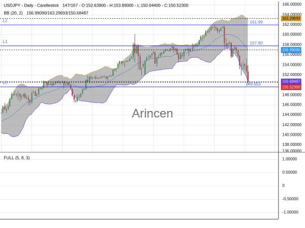 USDJPY Chart