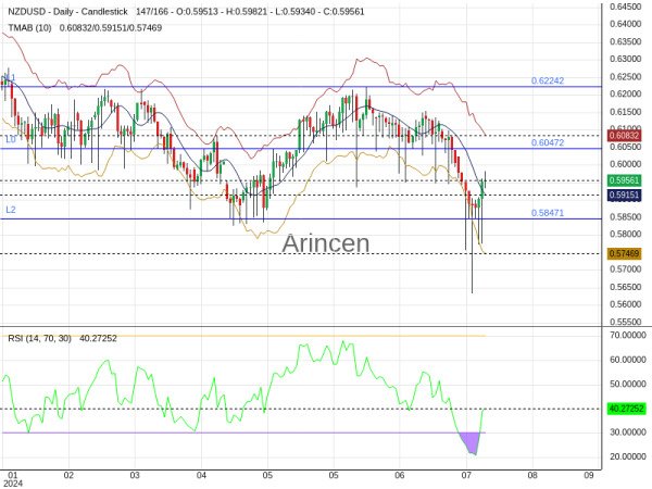 NZDUSD Chart