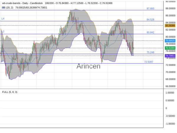 OILUSD Chart