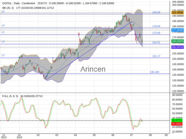 GOOGL Chart