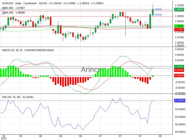 EURUSD Chart