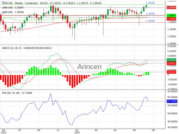 USDCAD Chart