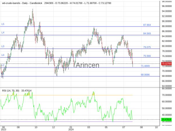 OILUSD Chart