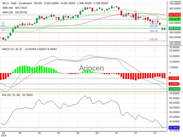 NFLX Chart