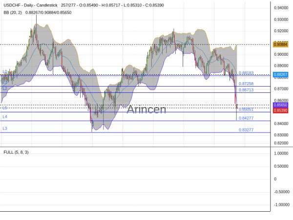 USDCHF Chart