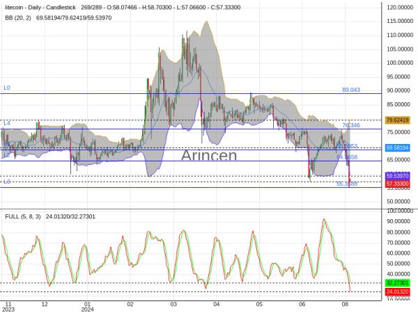 LTCUSD Chart