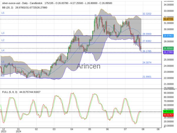 XAGUSD Chart