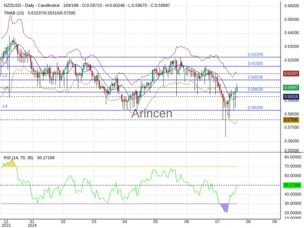 NZDUSD Chart