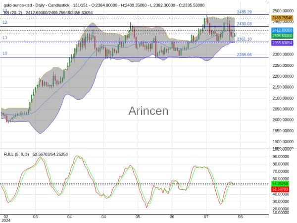 XAUUSD Chart