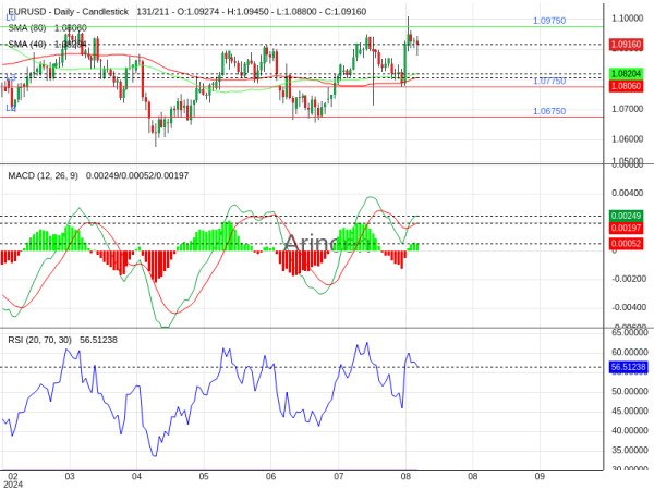 EURUSD Chart