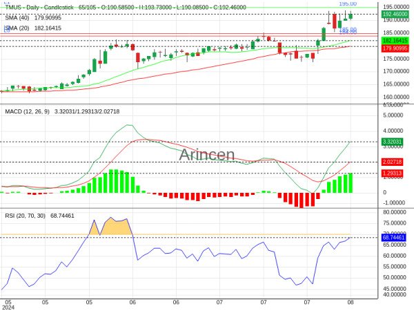 TMUS Chart