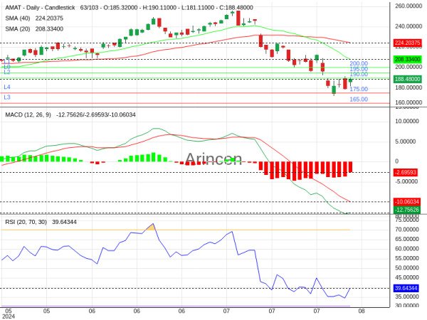 AMAT Chart