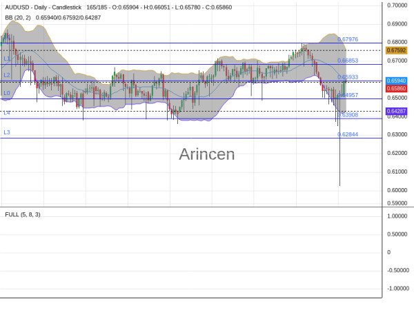 AUDUSD Chart