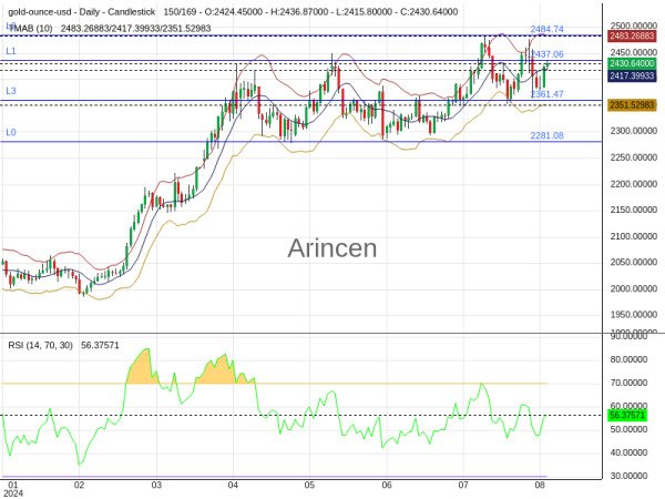 XAUUSD Chart