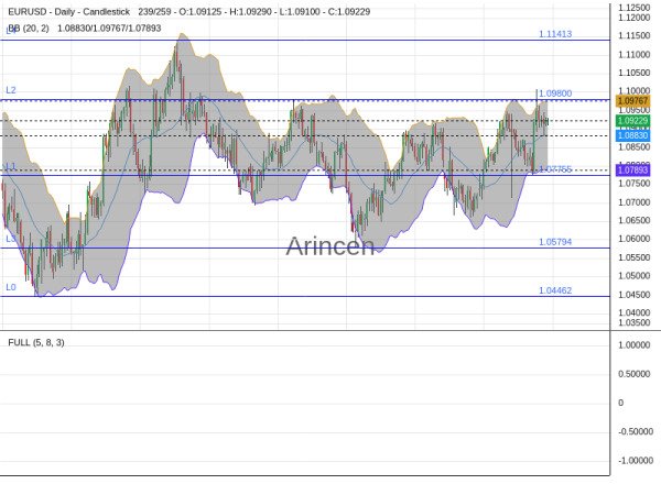 EURUSD Chart