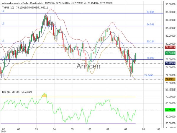 OILUSD Chart