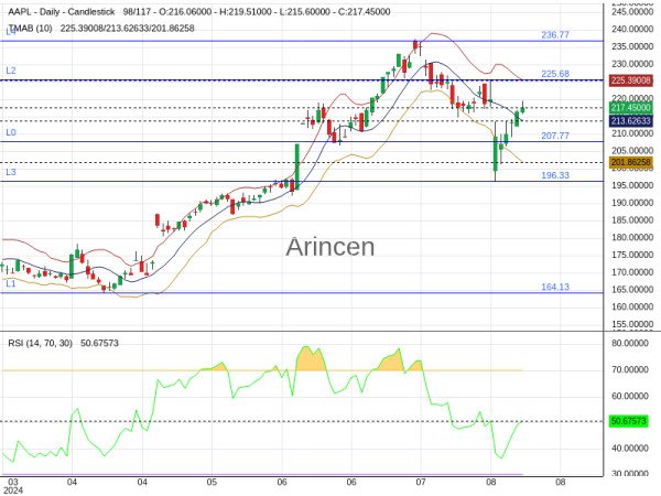 AAPL Chart