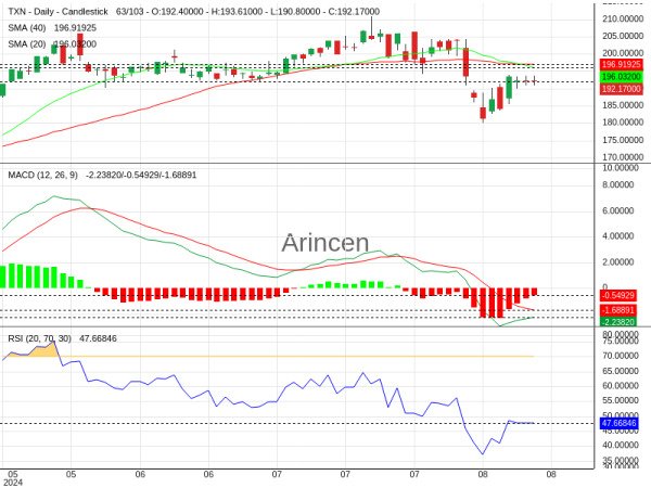 TXN Chart