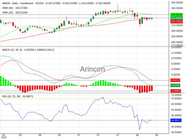 AMGN Chart