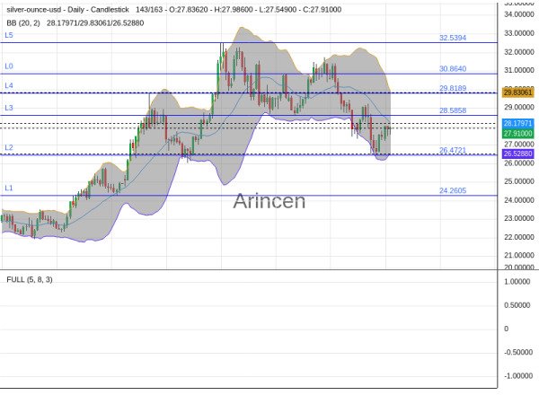 XAGUSD Chart