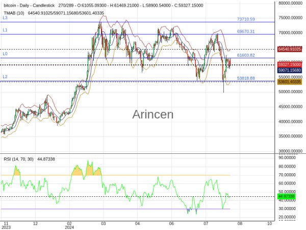 BTCUSD Chart