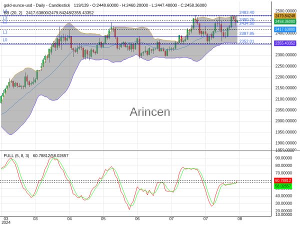 XAUUSD Chart