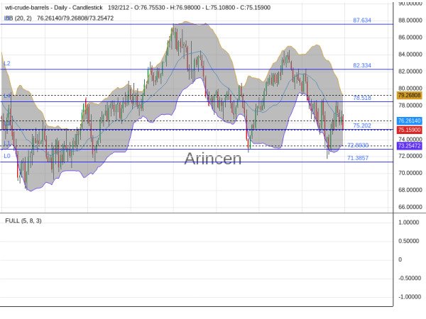 OILUSD Chart