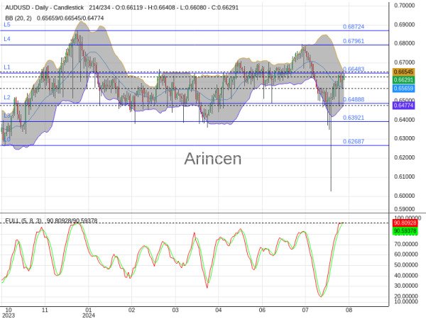 AUDUSD Chart