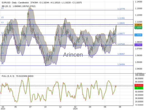 EURUSD Chart