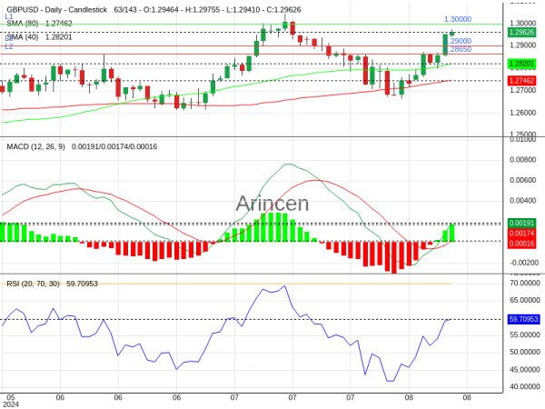 GBPUSD Chart