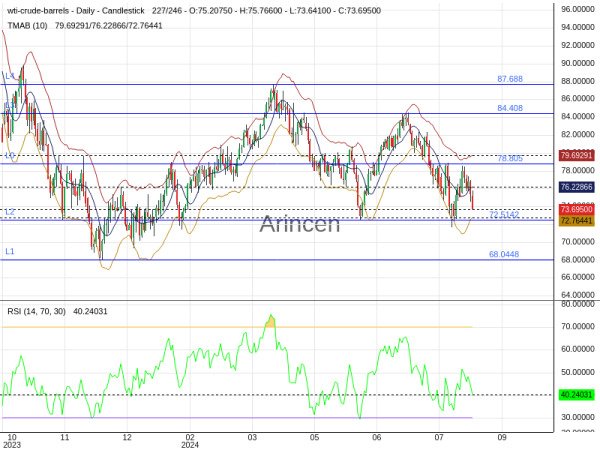 OILUSD Chart