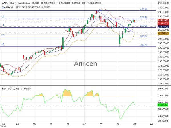 AAPL Chart