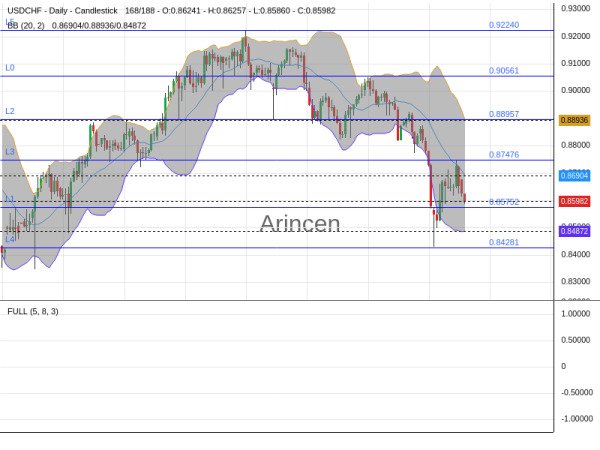 USDCHF Chart