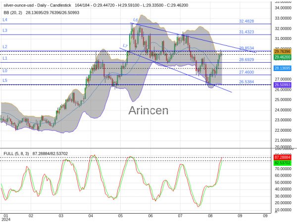 XAGUSD Chart