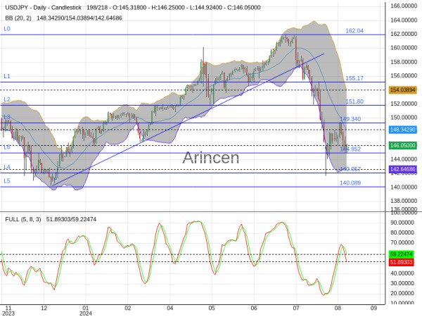 USDJPY Chart