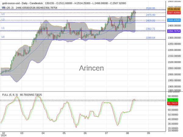 XAUUSD Chart