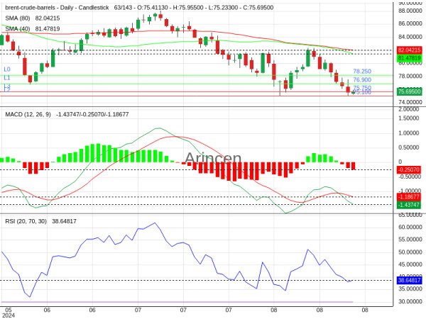 BNTUSD Chart