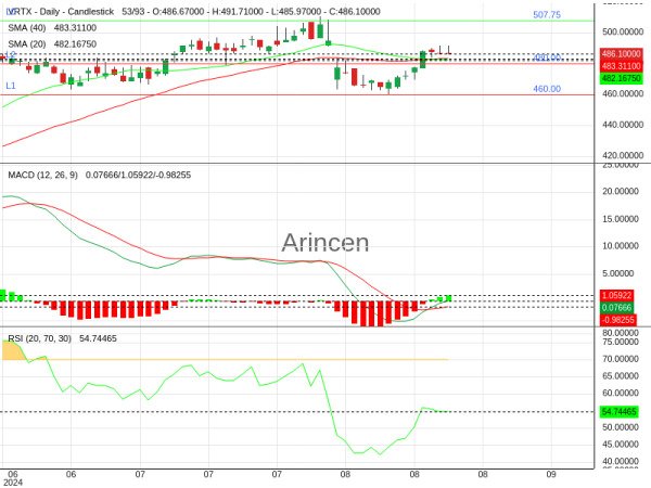 VRTX Chart