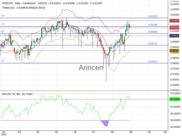 NZDUSD Chart