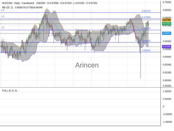 AUDUSD Chart