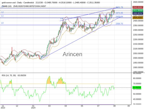 XAUUSD Chart