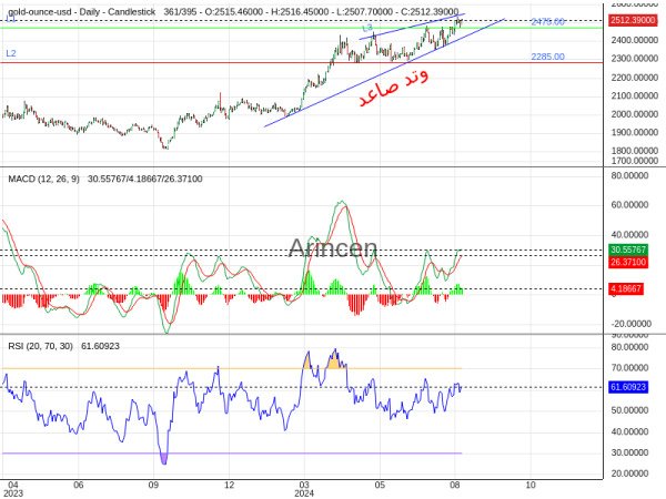 XAUUSD Chart