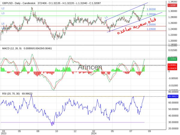 GBPUSD Chart