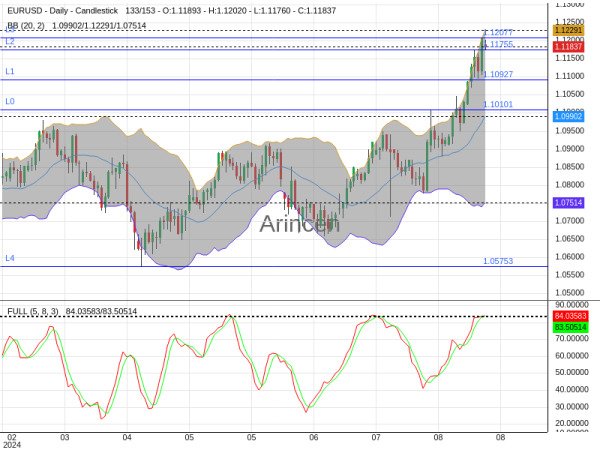 EURUSD Chart