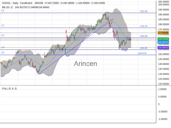 GOOGL Chart