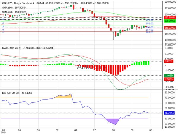 GBPJPY Chart