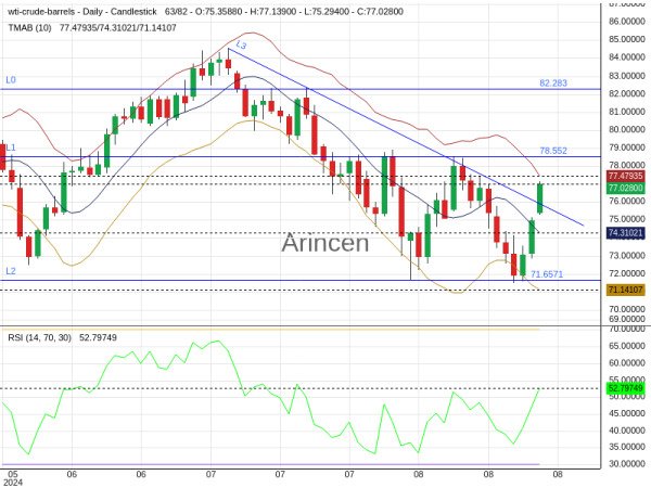 OILUSD Chart