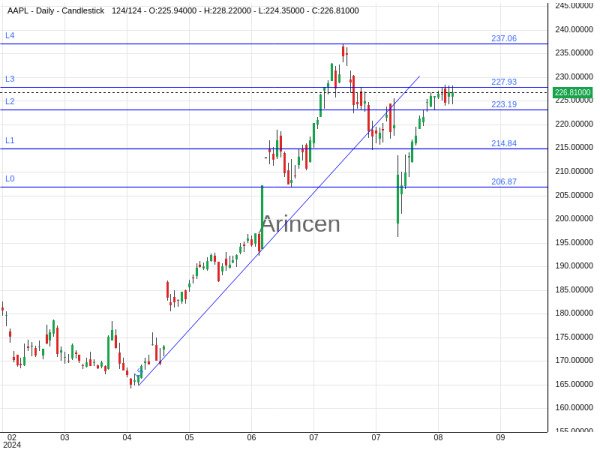 AAPL Chart