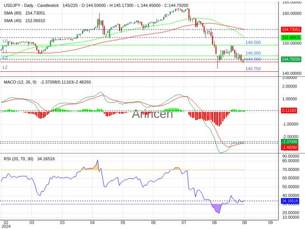 USDJPY Chart