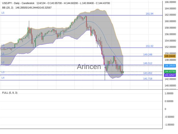 USDJPY Chart